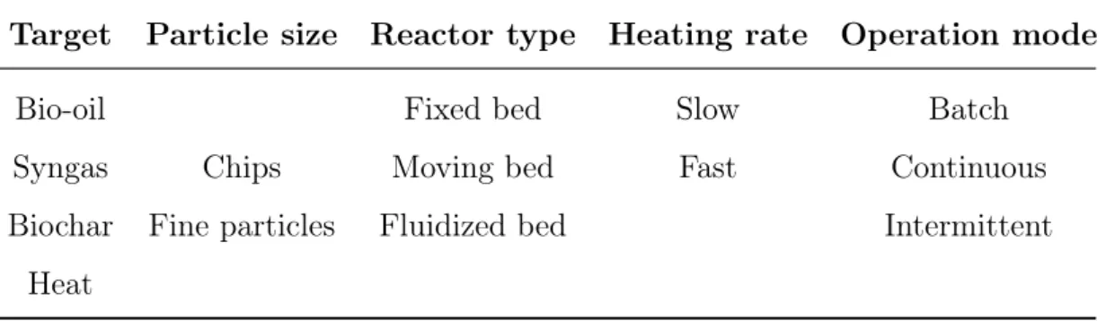 Table 1.1: Variants that regulate plant decision