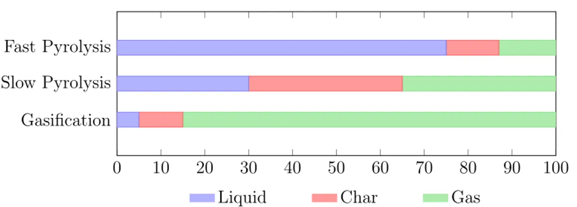 Figure 1.5: Typical production yield (dry basis) for different modes of pyrolysis. The liquid component decreases with temperature with an increase of gas due to the