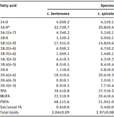 Table 1.11 Fatty acid content of L. Nigrescens 