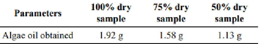 Figure 2.3 Oil recovery from algae at different rate of dryness Figure 2.2 Operation of 