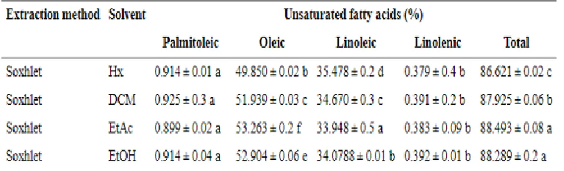 Figure 2.4 Unsaturated fatty acid content of pistachio oil obtained by Soxhlet technique 