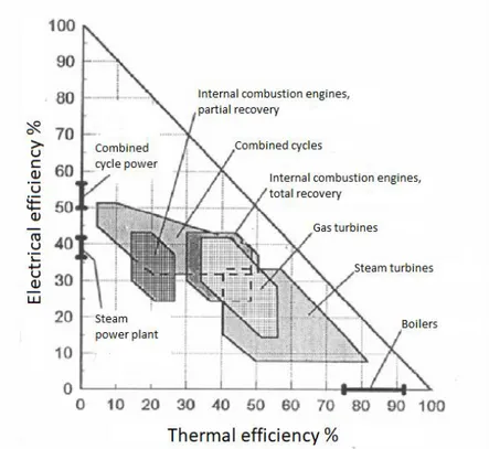 Figure 4.1 Thermal and electrical efficiencies of most common technologies 