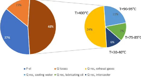 Figure 4.4 Energy balance of cogeneration diesel ICE 
