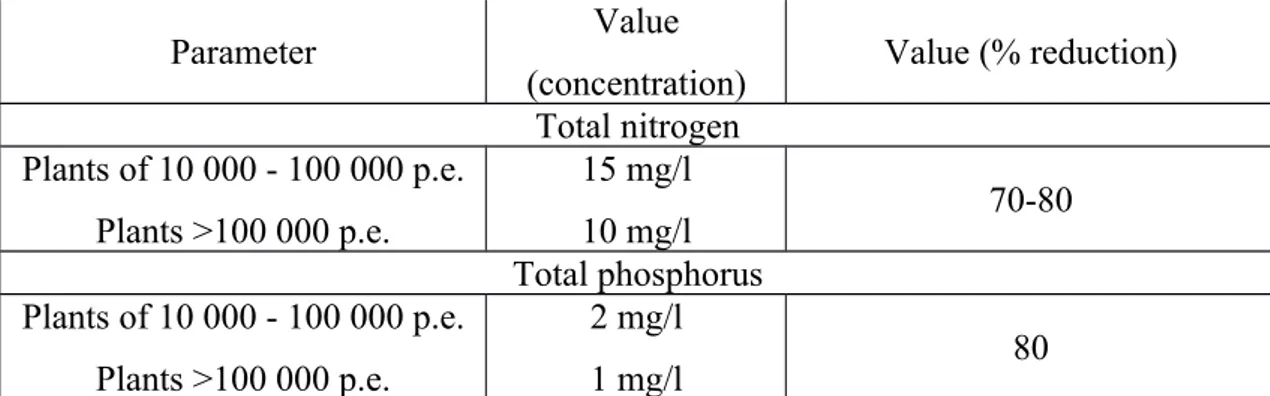 Table 2. Limits of outflow content for water treatment plants for standard provisions expressed 24-hour average.