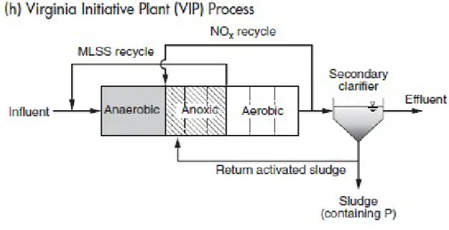 Figure 8. Virginia Initiative Plant (VIP) process (Metcalf &amp; Eddy, I., Tchobanoglous, G., Burton, F.,