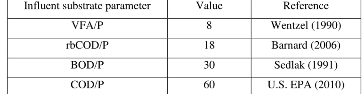 Table 4. Minimal influent wastewater ratios for achieving a soluble P effluent                                concentration of ≤ 0.50 mg/L, ( Metcalf &amp; Eddy, I., Tchobanoglous, G., Burton, F., &amp; 