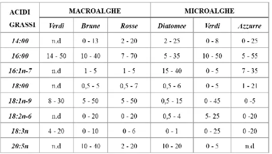 Tabella 14 Range di frequenza dei principali acidi grassi delle alghe 