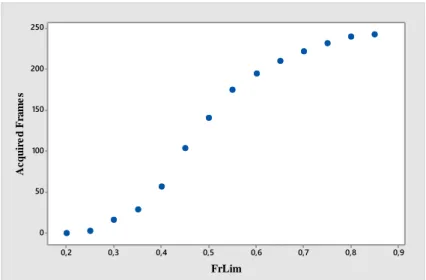 Figure 20 – Scatterplot of acquired frames varying the value of FrLim 