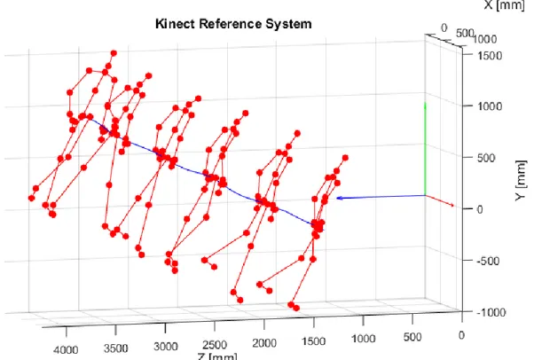 Figure 29 – Skeleton in Kinect reference system  3.2.1.3  Skeleton in Ground Reference System 