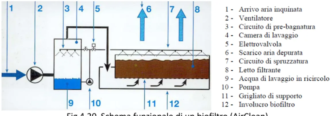 Fig 4.20  Schema funzionale di un biofiltro (AirClean) 
