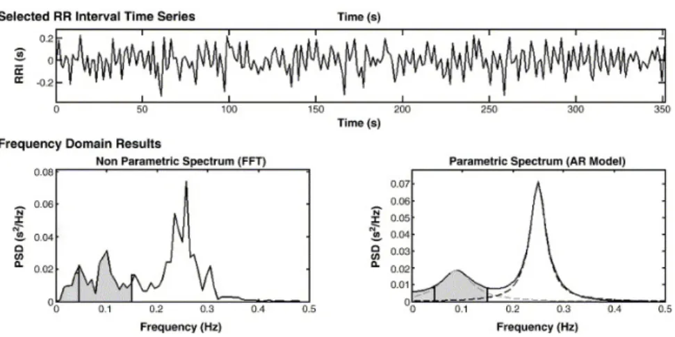 Figure 2.3: Upper panel: rapresentation of a tachogram. Lower panel: non-parametric and parametric spectrum of the tachogram.