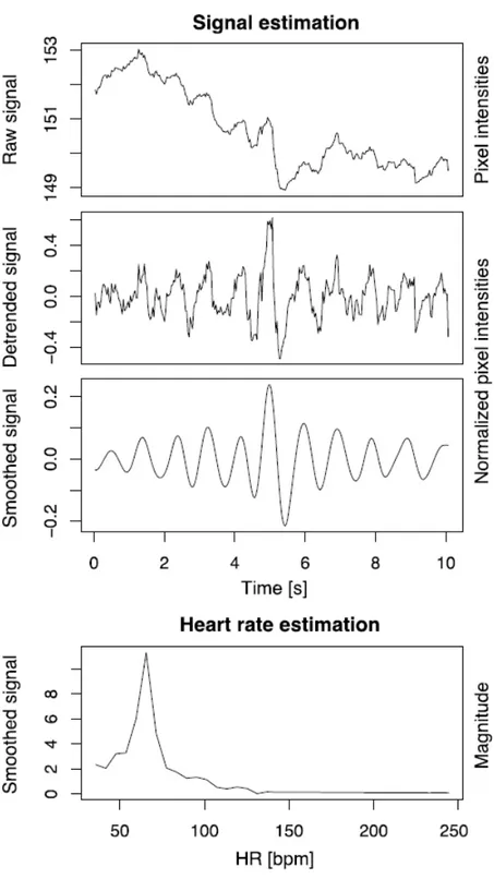 Figure 2.8: Eect of ltering on the signals and Heart Rate estimation.