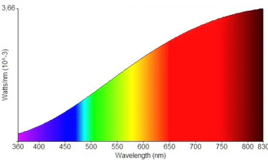 Figure 4.7: Emission spectrum of the used incandescent lightbulb powered with DC source.