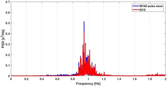 Figure 4.12: Red: power spectral density of ECG signal; Blue: power spectral density of pulse wave extracted from SPAD camera.