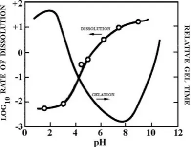 Figure 1.9 Dissolution rate and relative gel time as a function of pH [48] 