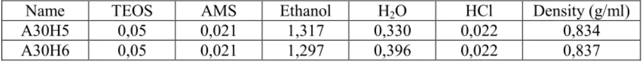 Table 2.15 Moles of the chemicals in the sols with AMS = 30 % (TEOS + AMS) with HCl 