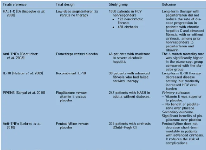 Table 1. Completed trials of antifibrotic agents in patients with liver disease [42]. 