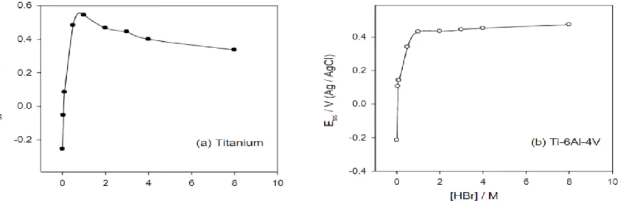 Figure 1.2.7 - Open Circuit Potential as a function of HBr concentration for Ti and Ti-6Al-4V at 298K.[97] 