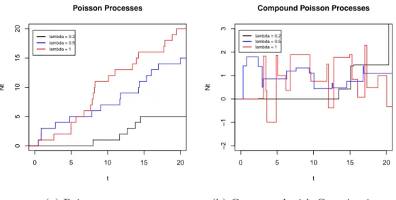 Figure 3.1: Poisson processes and compound Poisson processes with different λ.
