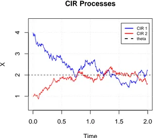 Figure 3.2: Two trajectories of the same CIR process: dr t = 3(2 − r t )dt + 0.5 √