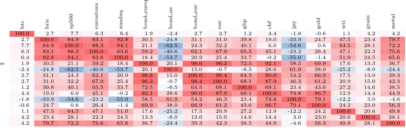 Table 4.3: Resulting model correlation matrix for Merton. The values are in percentages and the colour goes from red for ρ = 100%, to white for ρ = 0%