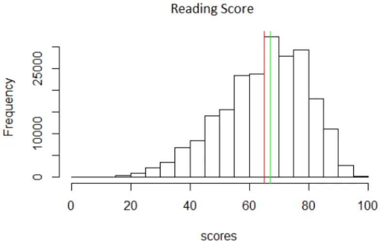 Figure 1: Histogram of Corrected Reading Score of pupils in the Invalsi database. The red line refers to the mean, the green one to the median.