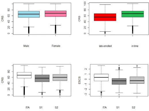 Figure 2: Boxplots of CRS stratiﬁed by gender, being late enrolled and being ﬁrst or second generation immigrant student