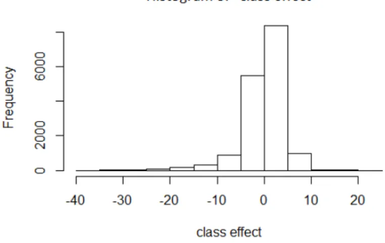 Figure 4: Histogram of random eﬀects at class level.