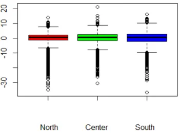 Figure 7: Boxplots of the estimated Random Eﬀects at school level in the three macro-areas.