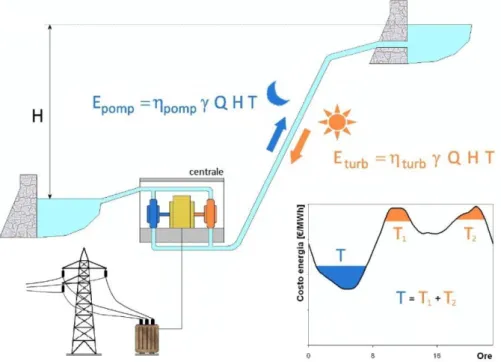 Figura 1.4.2 Schema tipico degli impianti di accumulo mediante pompaggio e loro funzionamento 