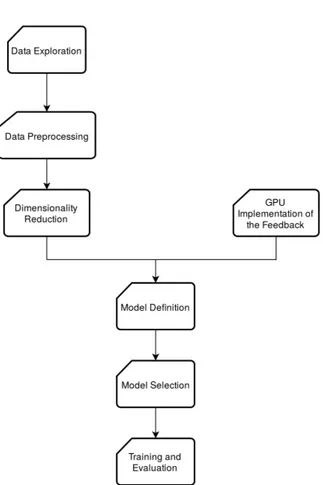 Figure 5.1: Summary of the whole calibration process, from data exploration to the evaluation of the solution