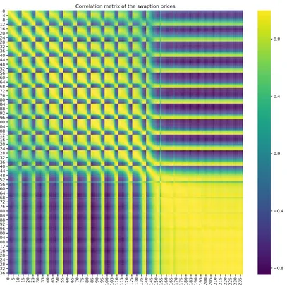 Figure 5.4: Correlation matrix of the flattened matrix of the swaption prices