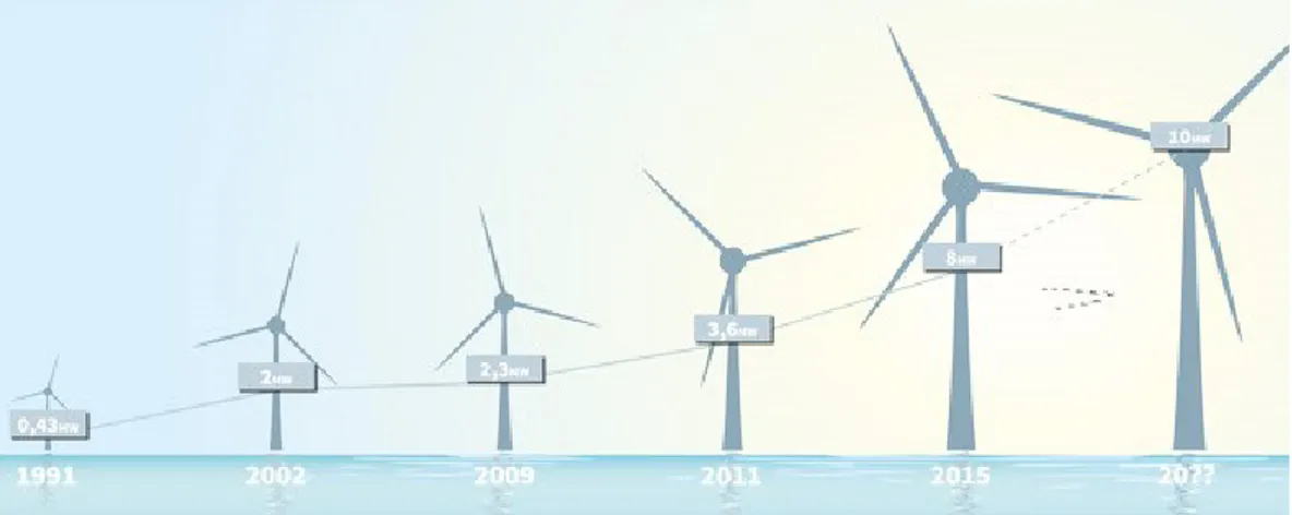 Figure 1.1: Growth in size of installed wind turbines over the last decades.