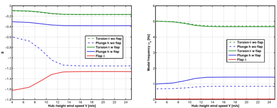 Figure 2.5: Stability and frequency analysis of the flapped typical section.