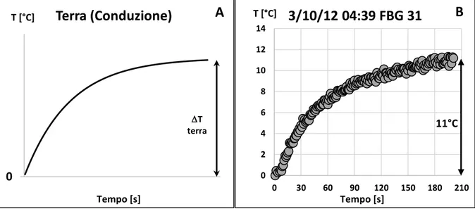 Figura 2.8: A) Curva qualitativa di riscaldamento per un sensore in terra; B) Curva acquisita a Borgoforte dall’FBG 31