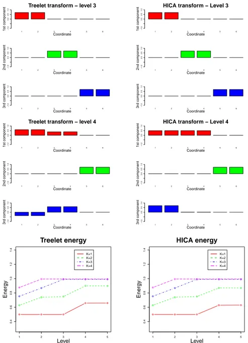 Figure 1.2: Scenario C: Non-orthogonal and independent latent components. Top panels report the basis elements provided by Treelets (left) and HICA (right) when K = 3 and l = 3