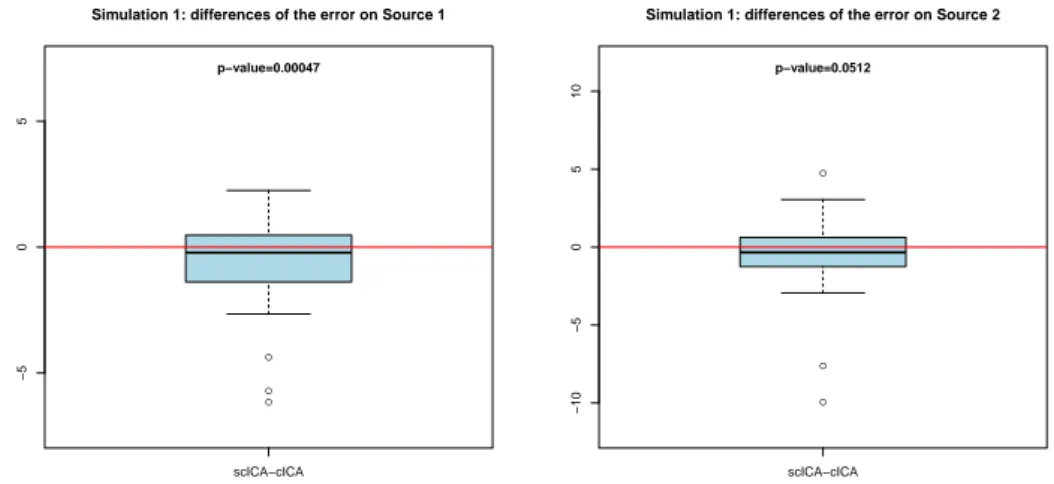 Figure 3.2: Simulation 1 - On the left panel: boxplot of the differences of the errors between scICA and cICA algorithm in estimating the first source