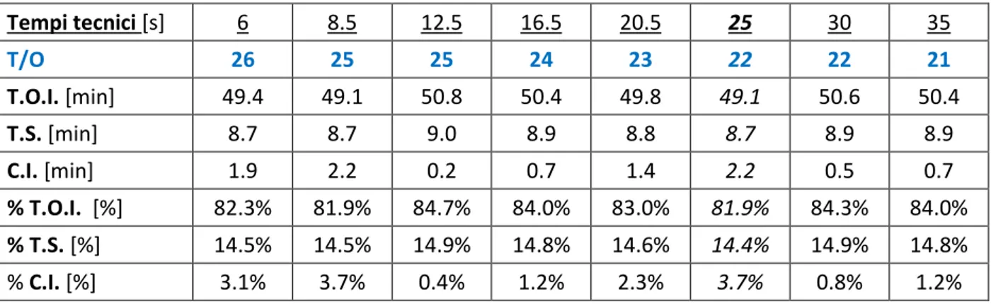 Tabella 7.1.15: Risultati al variare del tempo tecnico - linea suburbana - Blocco Mobile 