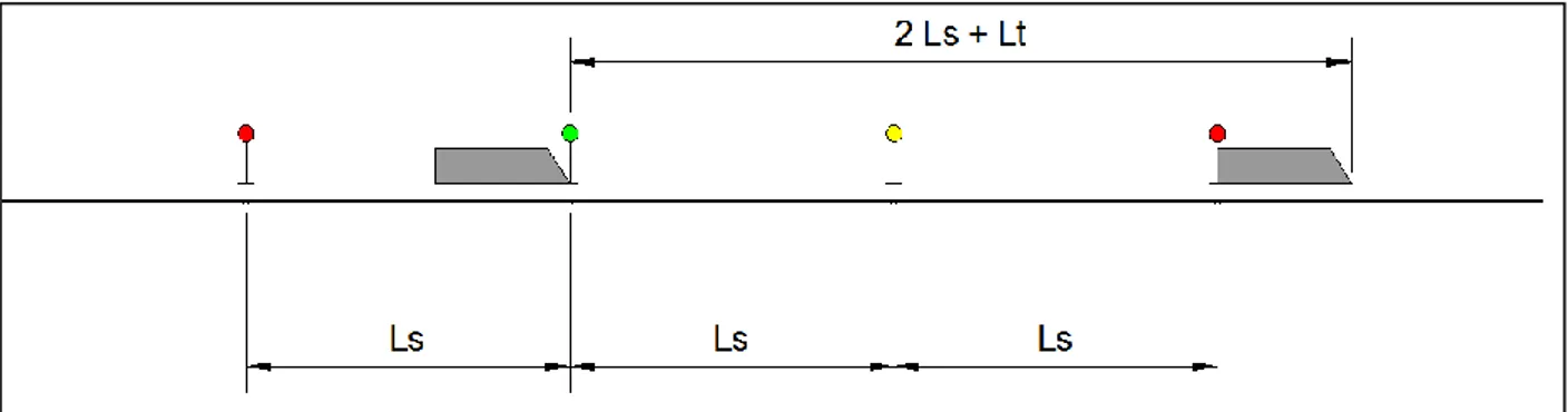 Figura 2.1.2: Distanziamento minimo teorico nel Blocco Fisso con segnalamento a tre aspetti 
