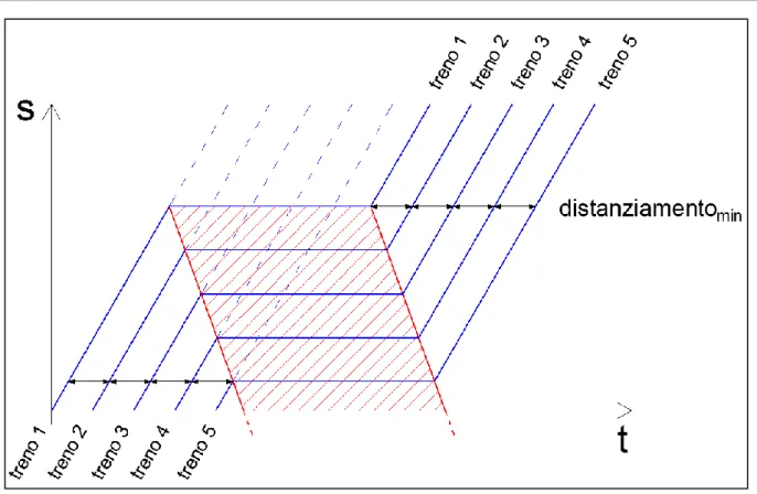 Figura 4.1.2: Cono di influenza della perturbazione in assenza di margini di tempo 
