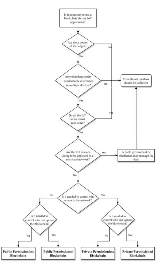 Figure 1-2 Flow diagram for deciding when to use blockchain in an IoT application 