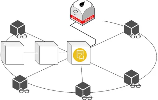 Figure 1-5 Representation of a blockchain connected with an oracle 