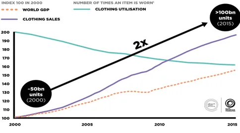 Figure ES. 2 - Growth of clothing sales and decline in clothing utilisation since 2000 (Foundation, 2017) 