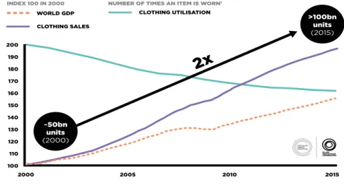 FIGURE 1: GROWTH OF CLOTHING SALES AND DECLINE IN CLOTHING UTILISATION SINCE 2000