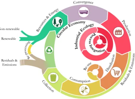 Fig. 2. The framework of Circular Integration incorporating the ideas of Circular Economy, Industrial Ecology, and Process Integration.