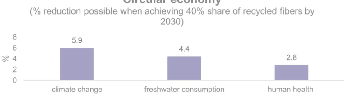 Figure 20: Projected climate change, freshwater consumption and human health impact reduction,   if apparel achieves a 40% recycled fiber target by 2030 