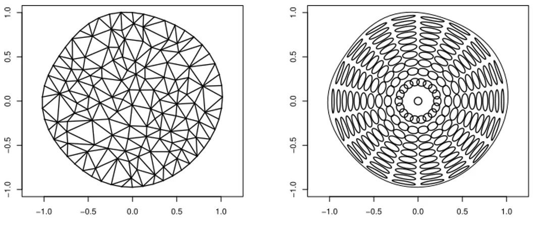 Figure 1.10: Left: triangulation of the domain Ω used in the simulation studies for SSR and SR-PDE.