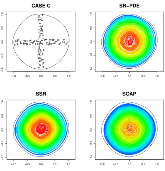 Figure 1.13: Top left: location points sampled in the first replicate for case C. Top right, bottom left, bottom right: surface estimates obtained using respectively SR-PDE, SSR and SOAP; the images  dis-play the isolines (0, 0.1, 