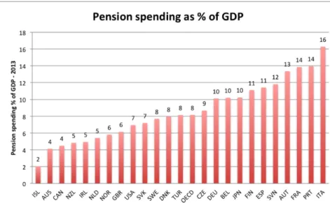 Figure 2. The percentage spent on pensions by different economies. Source: doi: 10.1787/a041f4ef-en 