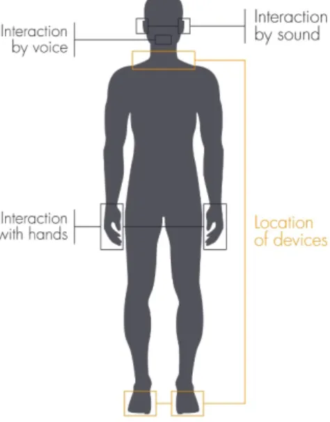 Figure 23. Location of devices and ways of interaction. Source: Author. 